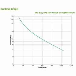APC Easy UPS SMV alimentation d'énergie non interruptible Interactivité de ligne 1,5 kVA 1050 W 6 sortie(s) CA