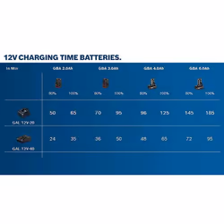 Bosch GBA 12V 3.0Ah Professional Batterie