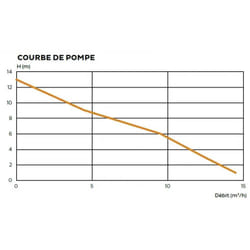 SFA - Station de relevage sanicom 2 n pour eaux grises