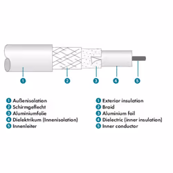 Schwaiger KVKW15 532 câble coaxial 10 m IEC Blanc