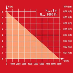 Einhell GE-SP 4390 NA LL ECO 430 W 9000 l/h - Vue supplémentaire 5