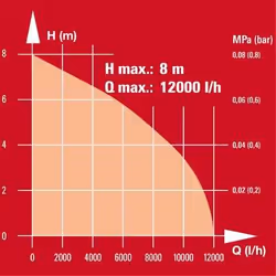 Einhell GC-DP 5010 G 500 W 12000 l/h - Vue supplémentaire 5