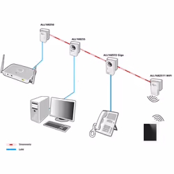 ALLNET ALL1682511V2 Adaptateur réseau CPL 500 Mbit/s Ethernet/LAN Wifi Blanc 1 pièce(s)