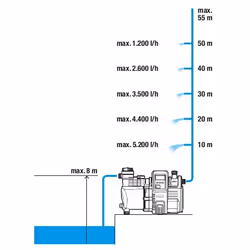 Hydrophor Gardena 6000/6
