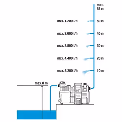 Gardena 1760-61 pompe à eaux 1300 W 5,5 bar 6000 l/h