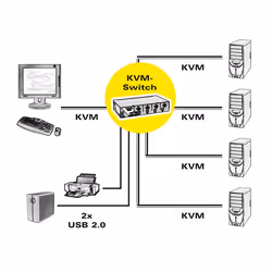 ROLINE Switch KVM, USB, DisplayPort, 1 Utilisateur - 4 PCs - Vue supplémentaire 5
