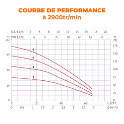 EUROPALAMP PRISMA15-4M pompe à eaux 3900 l/h