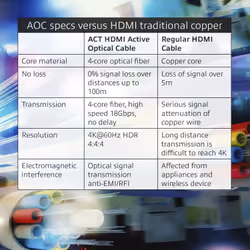 ACT AK3930 câble HDMI 10 m HDMI Type A (Standard)