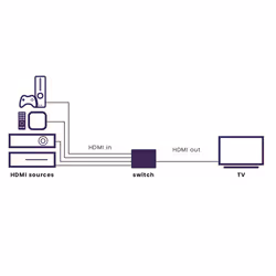 Marmitek Connect 740 – Switch HDMI 8K 60Hz – 4K 120Hz – HDMI 2.1 – 4 entrées / 1 sortie
