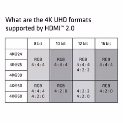 CLUB3D HDMI 2.0 Cable 3Meter UHD 4K/60Hz 18Gbps Certified Premium High Speed - Vue supplémentaire 7