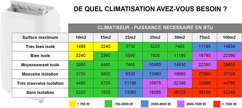 Quelle puissance choisir pour un climatiseur