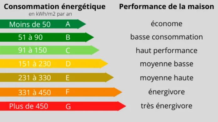 Classes énergétiques
