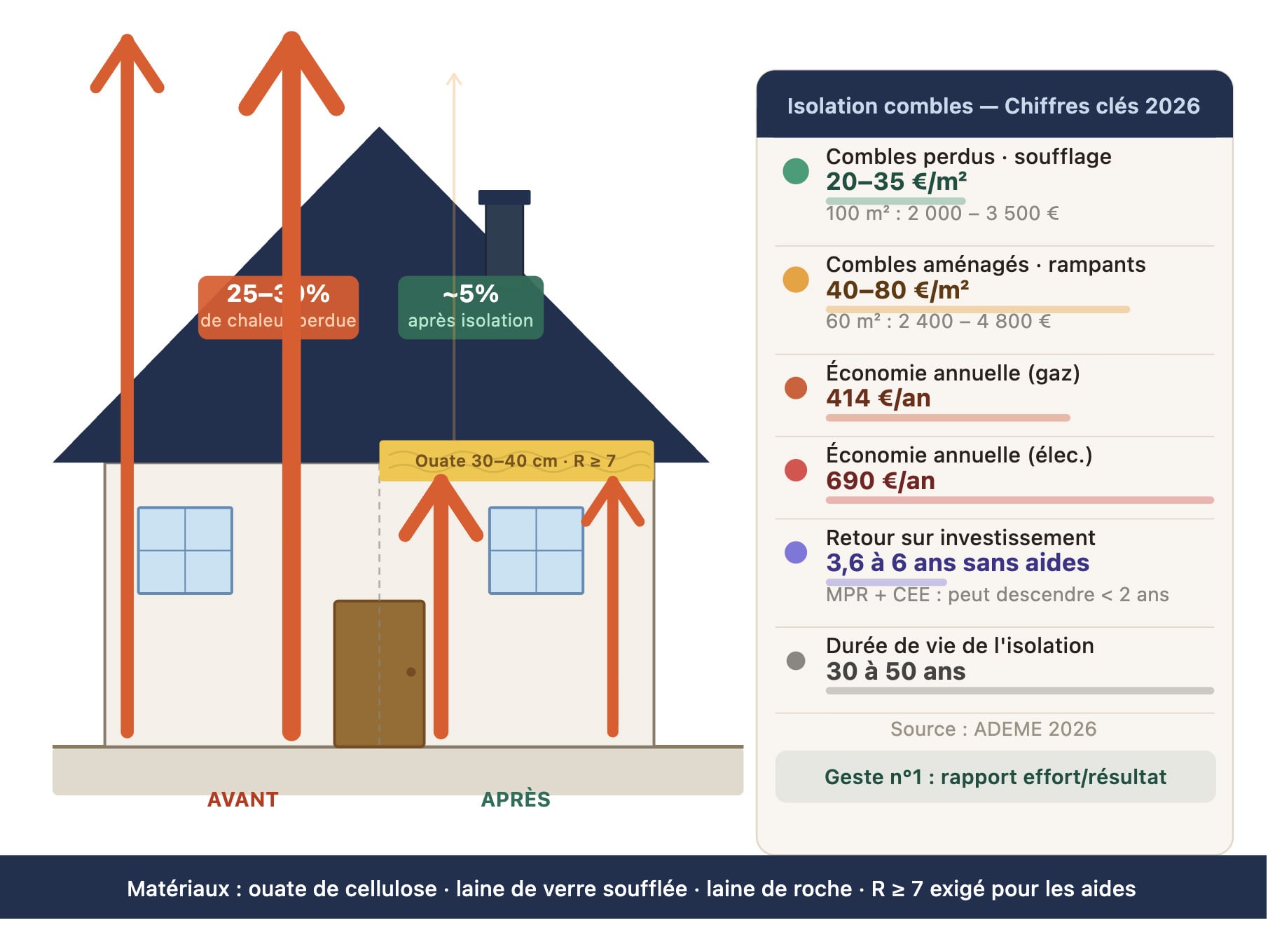 Isolation des combles : le geste le plus rentable (chiffres à l’appui)