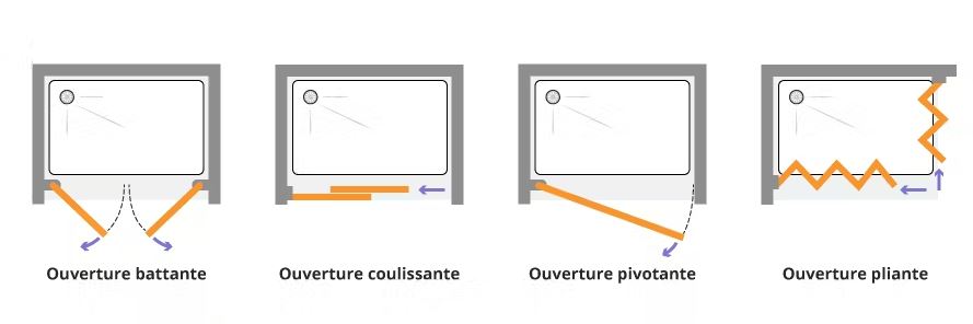 Type d’ouverture cabine de douche